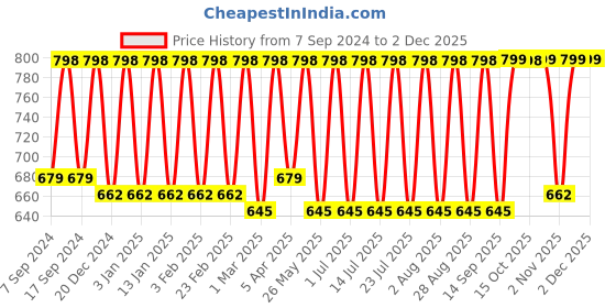 myntra.com Claura Abstract Printed Swimwear Cover Up Sarong claura Price History Graph from 7 Sep 2024 to 1 Dec 2025