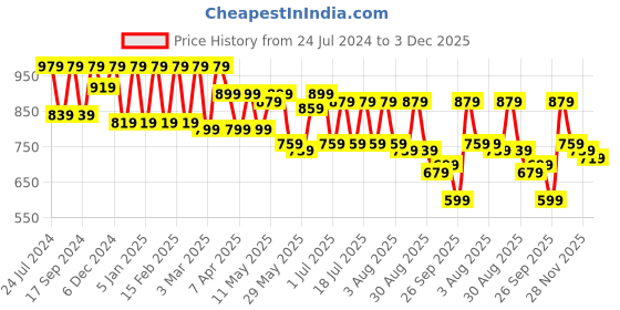 myntra.com Claura Abstract Printed Swimwear Cover up Set claura Price History Graph from 24 Jul 2024 to 3 Dec 2025