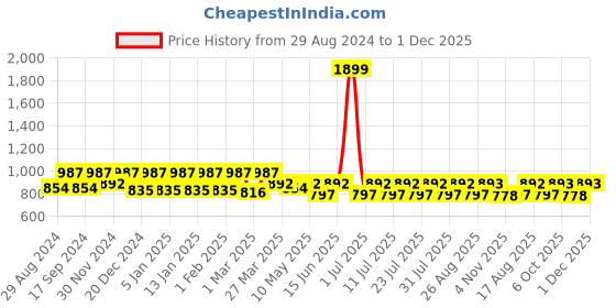 myntra.com Claura Abstract Printed Swimwear Cover up Top claura Price History Graph from 29 Aug 2024 to 1 Dec 2025