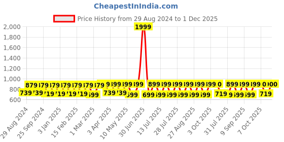 myntra.com Claura Abstract Printed Swimwear Cover Up Top claura Price History Graph from 29 Aug 2024 to 1 Dec 2025