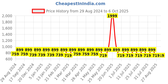 myntra.com Claura Abstract Printed Top & Trouser Swimwear Set claura Price History Graph from 29 Aug 2024 to 5 Oct 2025