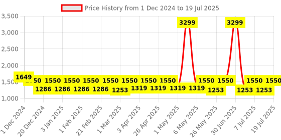 myntra.com Claura Abstract Printed V-Neck Sleeveless Top With Short & Robe claura Price History Graph from 1 Dec 2024 to 19 Jul 2025
