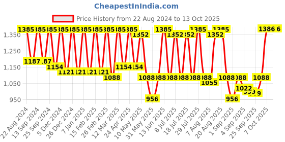 myntra.com Claura Beachwear Cover Up Top & Shorts With Robe claura Price History Graph from 22 Aug 2024 to 12 Oct 2025