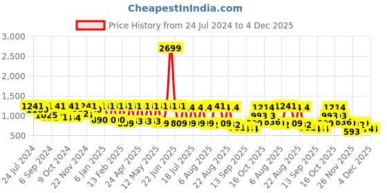 myntra.com Claura Beige Abstract Printed Night Suit claura Price History Graph from 24 Jul 2024 to 4 Dec 2025