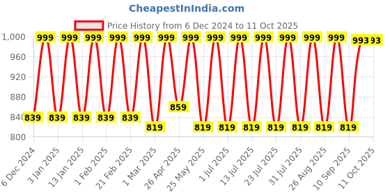 myntra.com Claura Beige & Peach Set of 2 Printed Lounge Pants claura Price History Graph from 6 Dec 2024 to 11 Oct 2025