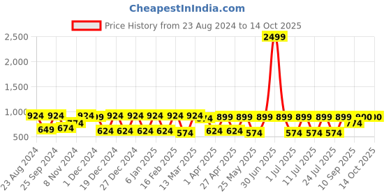 myntra.com Claura Bell Sleeve Georgette Fit & Flare Midi Dress claura Price History Graph from 23 Aug 2024 to 13 Oct 2025