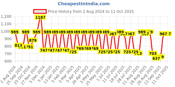 myntra.com Claura Black Abstract Printed Shirt With Flared Trousers claura Price History Graph from 2 Aug 2024 to 10 Oct 2025