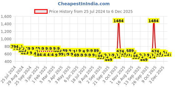 myntra.com Claura Black & White Printed Flared Cotton Lounge Pants claura Price History Graph from 25 Jul 2024 to 6 Dec 2025