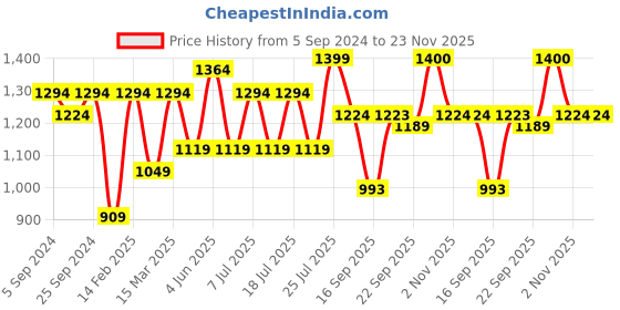 myntra.com Claura Black Floral Embroidered Mandarin Collar Tunic With Trouser Co-Ords claura Price History Graph from 5 Sep 2024 to 22 Nov 2025