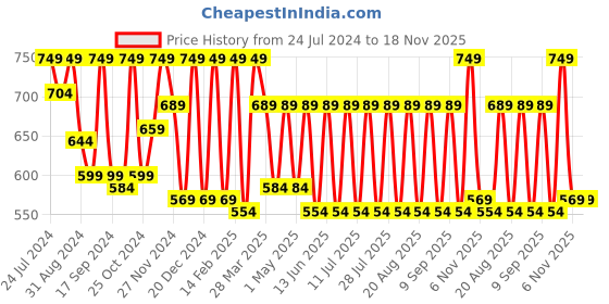 myntra.com Claura Black Printed Nightdress claura Price History Graph from 24 Jul 2024 to 17 Nov 2025