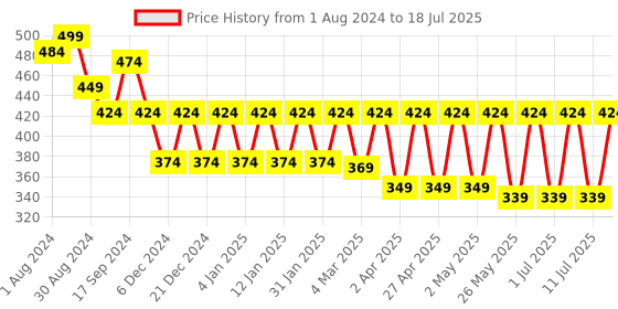 myntra.com Claura Black Solid Non-Wired Non Padded T-shirt Bra claura Price History Graph from 1 Aug 2024 to 18 Jul 2025