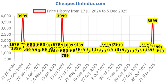 myntra.com Claura Black V-Neck Ethnic Top with Palazzo & Jacket claura Price History Graph from 17 Jul 2024 to 5 Dec 2025