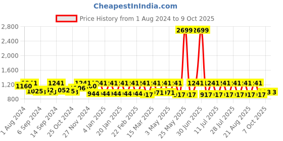 myntra.com Claura Blue Abstract Printed Night Suit claura Price History Graph from 1 Aug 2024 to 9 Oct 2025