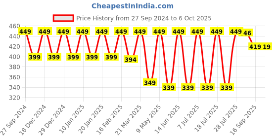 myntra.com Claura Bra Full Coverage claura Price History Graph from 27 Sep 2024 to 6 Oct 2025