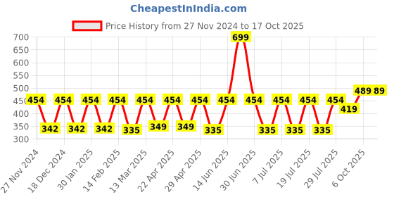 myntra.com Claura Bra Full Coverage claura Price History Graph from 27 Nov 2024 to 16 Oct 2025