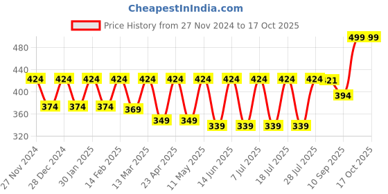myntra.com Claura Bra Full Coverage claura Price History Graph from 27 Nov 2024 to 15 Oct 2025