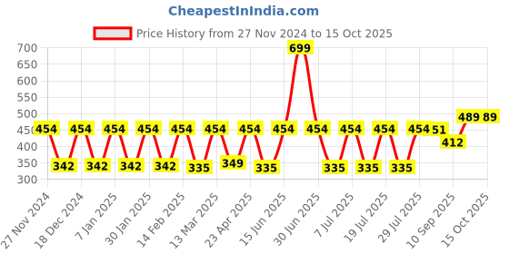 myntra.com Claura Bra Full Coverage claura Price History Graph from 27 Nov 2024 to 14 Oct 2025