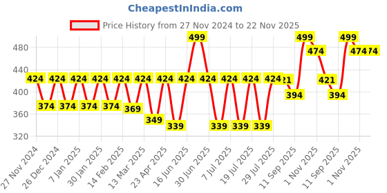 myntra.com Claura Bra Full Coverage claura Price History Graph from 27 Nov 2024 to 22 Nov 2025