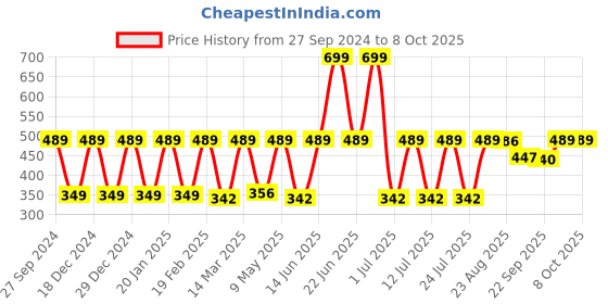 myntra.com Claura Bra Full Coverage Lightly Padded claura Price History Graph from 27 Sep 2024 to 8 Oct 2025