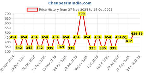 myntra.com Claura Bralette Bra Full Coverage claura Price History Graph from 27 Nov 2024 to 13 Oct 2025