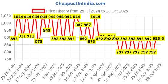myntra.com Claura Brown Abstract Printed Georgette Swimwear Cover up Top claura Price History Graph from 25 Jul 2024 to 18 Oct 2025