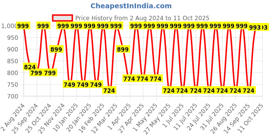 myntra.com Claura Brown Abstract Printed Shirt With Trouser claura Price History Graph from 2 Aug 2024 to 11 Oct 2025