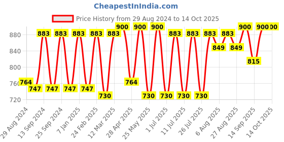 myntra.com Claura Brown & Black Abstract Printed Georgette Swimwear Cover up Bottom claura Price History Graph from 29 Aug 2024 to 14 Oct 2025