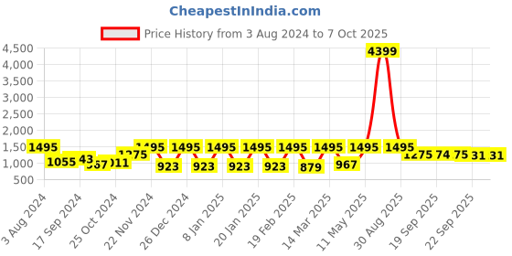 myntra.com Claura Brown Printed Chanderi Silk Tunic & Trouser claura Price History Graph from 3 Aug 2024 to 7 Oct 2025