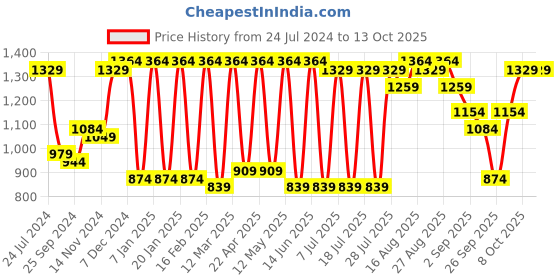 myntra.com Claura Brown Printed Chanderi Silk Tunic & Trousers Co-Ords Set claura Price History Graph from 24 Jul 2024 to 13 Oct 2025