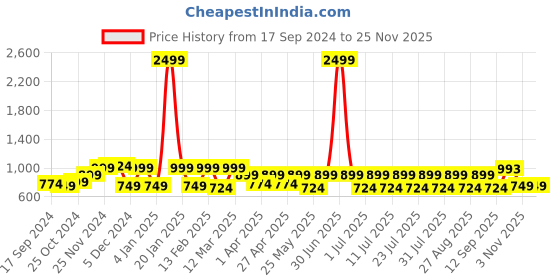 myntra.com Claura Brown Printed Lapel Collar Top With Trousers claura Price History Graph from 17 Sep 2024 to 24 Nov 2025