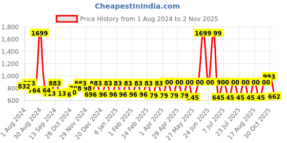 myntra.com Claura Brown Printed Maxi Nightdress claura Price History Graph from 1 Aug 2024 to 2 Nov 2025