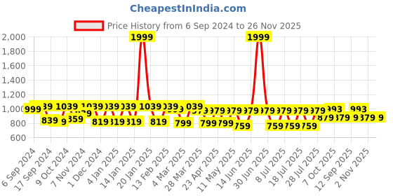 myntra.com Claura Brown Printed Shirt Collar Top With Trousers claura Price History Graph from 6 Sep 2024 to 26 Nov 2025