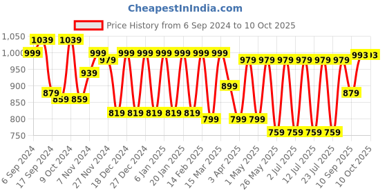 myntra.com Claura Brown Tie & Dye Top With Trouser claura Price History Graph from 6 Sep 2024 to 10 Oct 2025