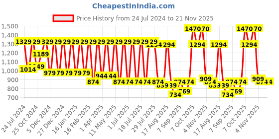 myntra.com Claura Burgundy Abstract Printed Shirt Collar Neck Top & Flared Trouser claura Price History Graph from 24 Jul 2024 to 21 Nov 2025
