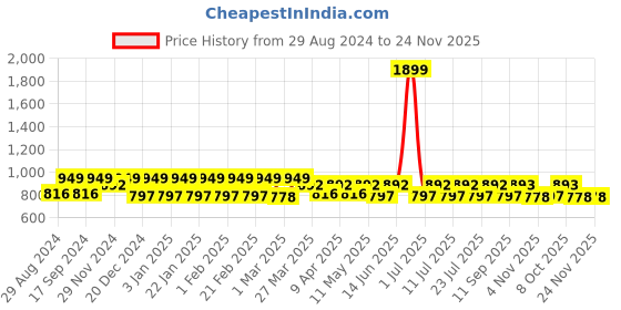 myntra.com Claura Charcoal Abstract Printed Kaftan Swimwear Cover-Up Dress claura Price History Graph from 29 Aug 2024 to 23 Nov 2025