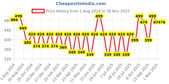 myntra.com Claura Charcoal Solid Non-Wired Lightly Padded T-shirt Bra claura Price History Graph from 1 Aug 2024 to 30 Nov 2025