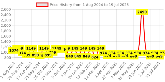 myntra.com Claura Checked Top & Pyjamas claura Price History Graph from 1 Aug 2024 to 11 Jul 2025