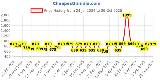 myntra.com Claura Conversational Printed Lapel Collar Pure Cotton Shirt With Pyjamas claura Price History Graph from 24 Jul 2024 to 29 Oct 2025