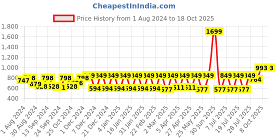 myntra.com Claura Conversational Printed Pure Cotton Night Suit claura Price History Graph from 1 Aug 2024 to 18 Oct 2025