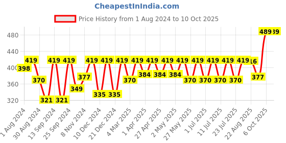 myntra.com Claura Coral Pink Full-Coverage Bra claura Price History Graph from 1 Aug 2024 to 10 Oct 2025