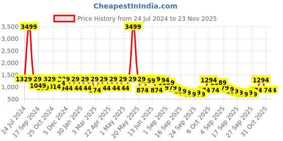 myntra.com Claura Cream Abstract Printed Shirt Collar Pure Cotton Top With Trousers claura Price History Graph from 24 Jul 2024 to 23 Nov 2025