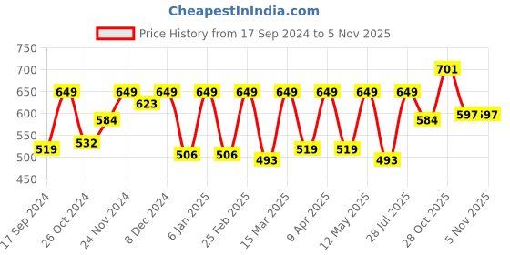 myntra.com Claura Cream-Coloured & Red Floral Print Georgette Crop Top claura Price History Graph from 17 Sep 2024 to 28 Oct 2025