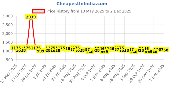 myntra.com Claura Embroidered A-Line Midi Dress claura Price History Graph from 13 May 2025 to 2 Dec 2025