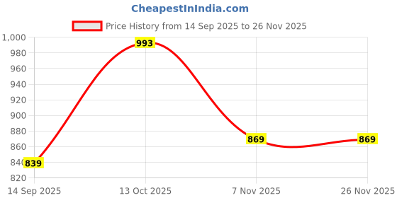 myntra.com Claura Ethnic Motifs Print Maxi Nightdress claura Price History Graph from 14 Sep 2025 to 26 Nov 2025