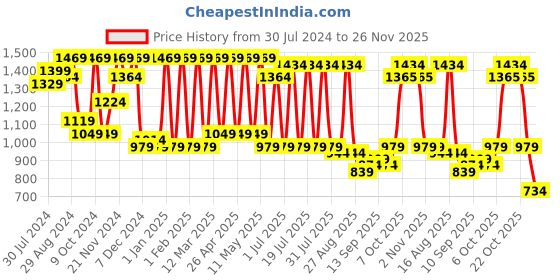 myntra.com Claura Ethnic Motifs Printed Mandarin Collar Pure Cotton Top With Trousers claura Price History Graph from 30 Jul 2024 to 26 Nov 2025