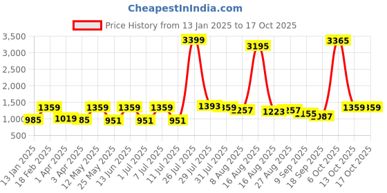 myntra.com Claura Fit & Flare Midi Dress claura Price History Graph from 13 Jan 2025 to 17 Oct 2025