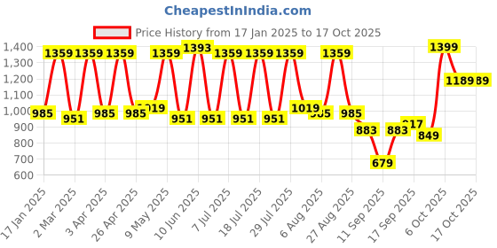 myntra.com Claura Fit & Flare Midi Dress claura Price History Graph from 17 Jan 2025 to 16 Oct 2025