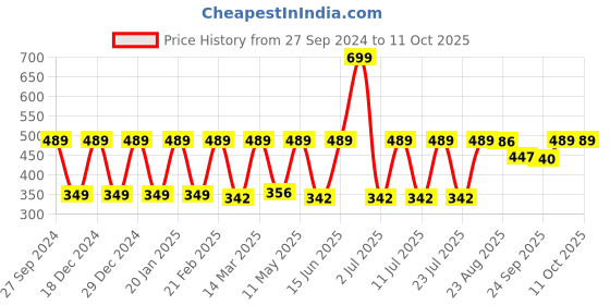 myntra.com Claura Floral Bra Full Coverage claura Price History Graph from 27 Sep 2024 to 10 Oct 2025