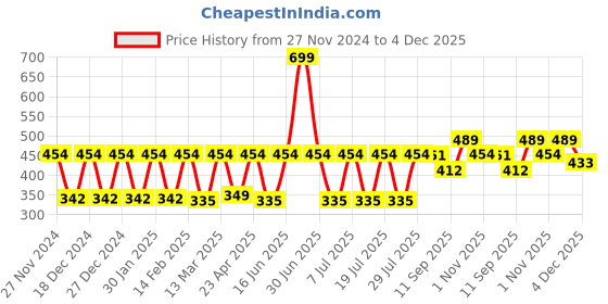 myntra.com Claura Floral Bra Full Coverage claura Price History Graph from 27 Nov 2024 to 4 Dec 2025