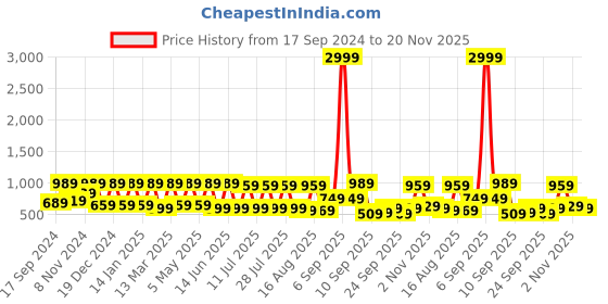 myntra.com Claura Floral Print A-Line Midi Dress claura Price History Graph from 17 Sep 2024 to 20 Nov 2025